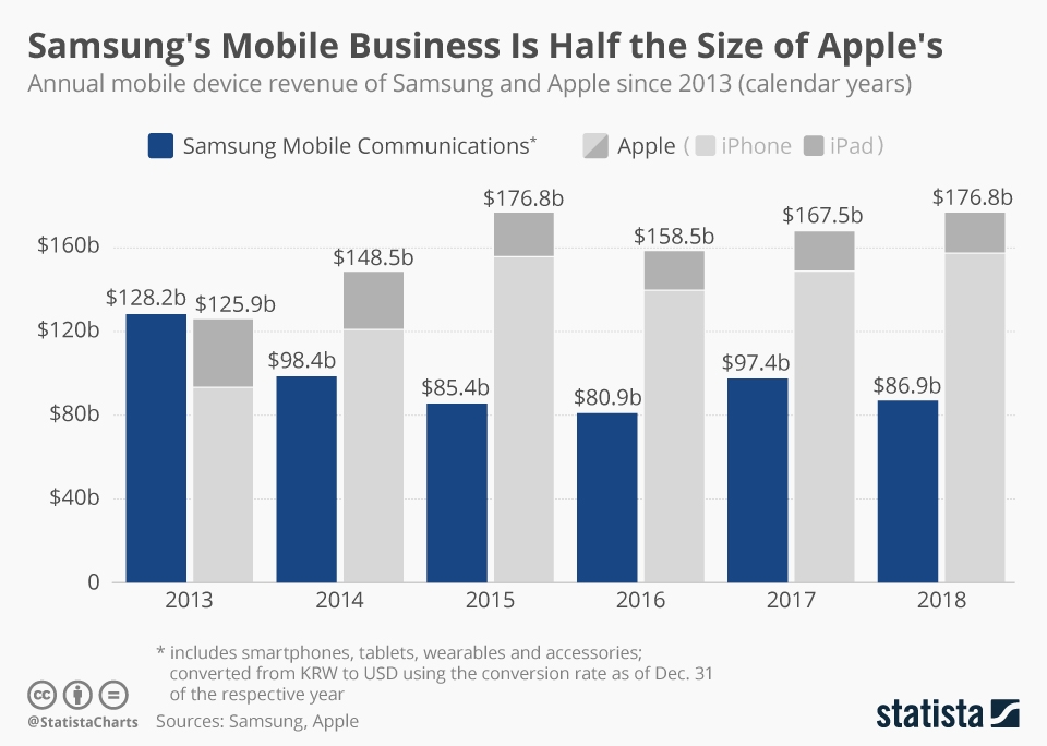 Chart Samsung 39 s Mobile Business Is Half The Size Of Apple 39 s Statista