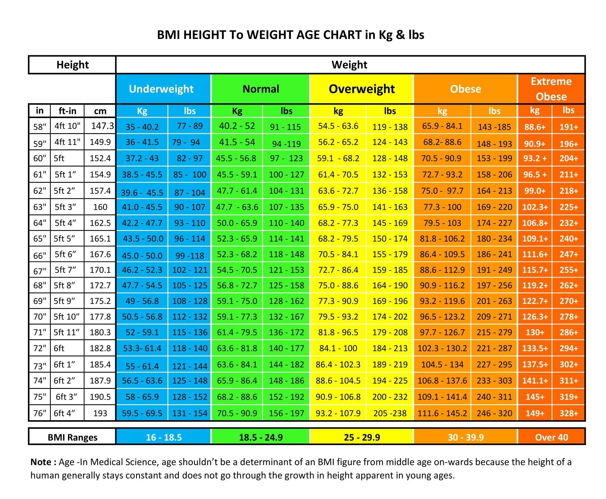 Chart Weight For Age easy Age Height And Weight Charts Fo