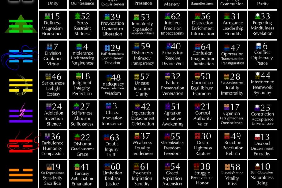 Charts Gene Keys Network Human Design System I Ching Human Design