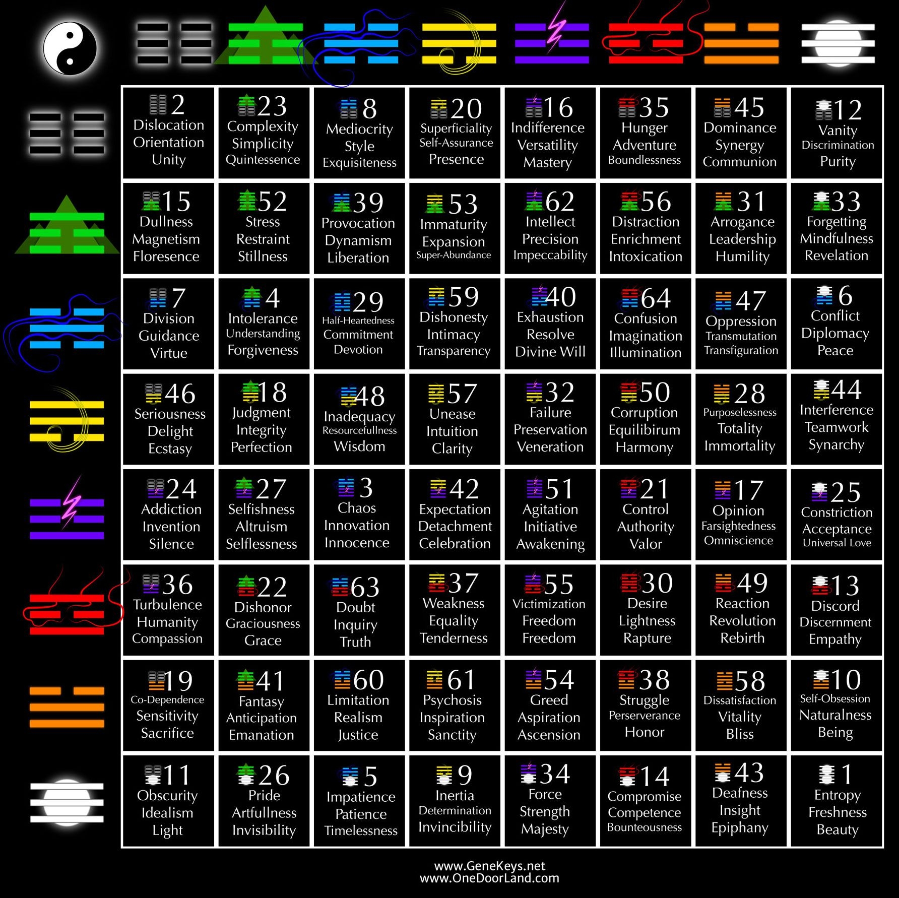 Charts Gene Keys Network Human Design System I Ching Human Design
