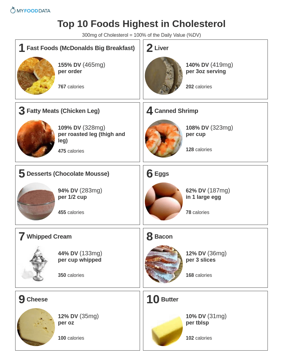Cholesterol Foods Chart