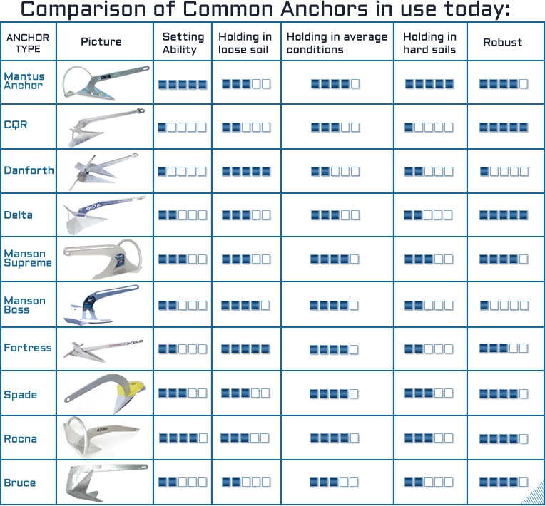 Choosing The Right Anchor General Boating Canal World