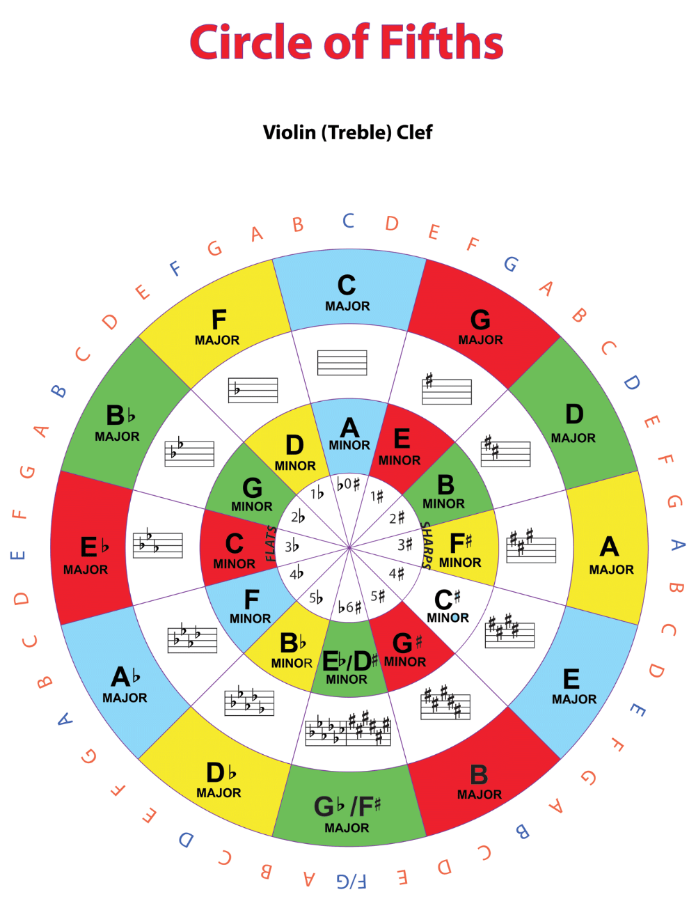 Circle Of Fifths Chart Printable