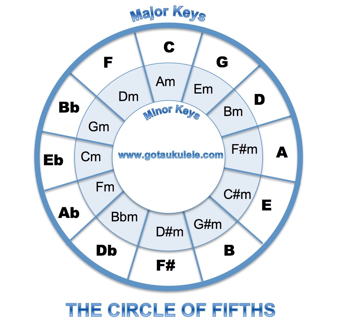 circle of 5ths chart