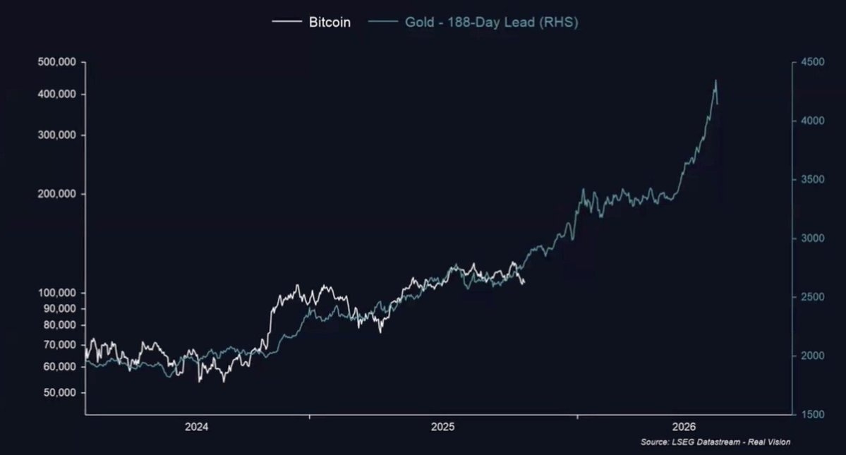CLAIM Is The Bitcoin Price Following The Gold Chart 188 Days Behind 
