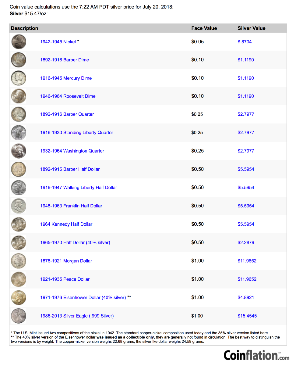 Coin Valuation Chart A Visual Reference Of Charts Chart Master