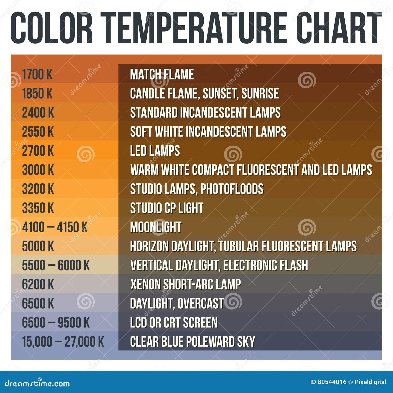 Color Temperature Chart Stock Illustration Illustration Of Frequencies 