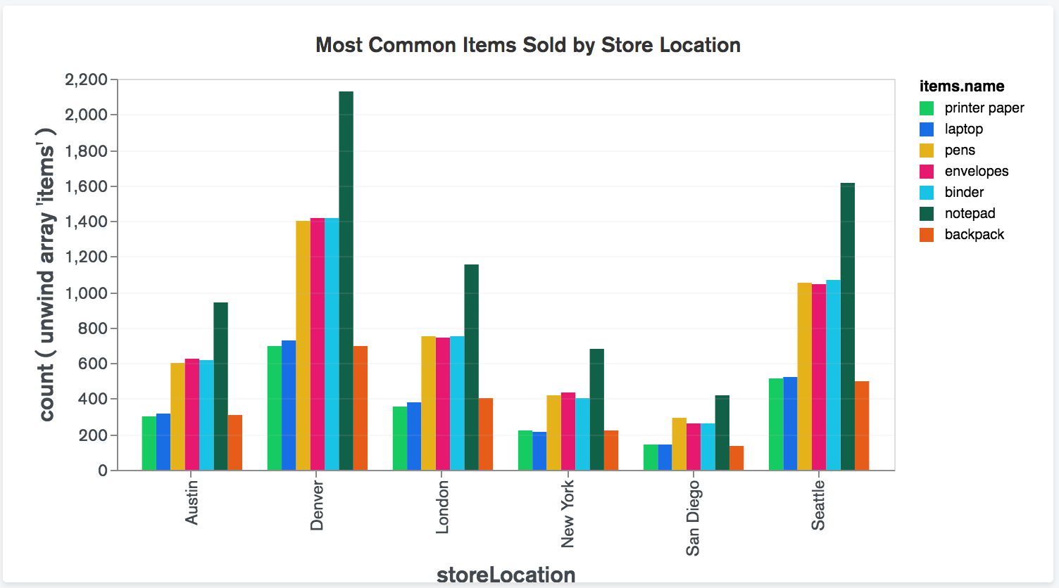 Column And Bar Charts MongoDB Charts