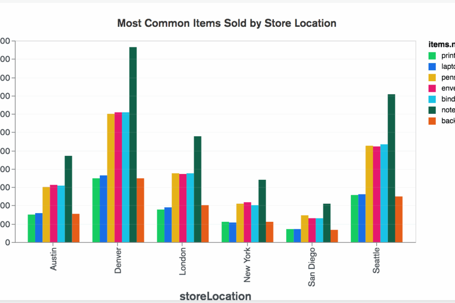 Column And Bar Charts MongoDB Charts