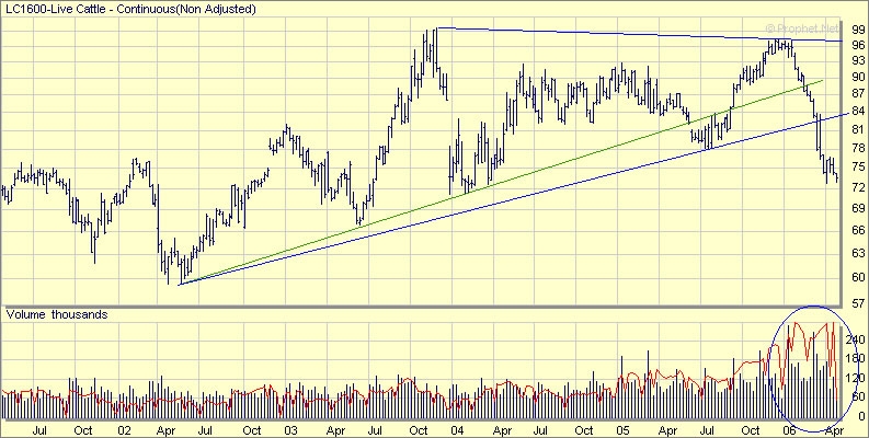 Commodities Charts Live Cattle Futures CME LC