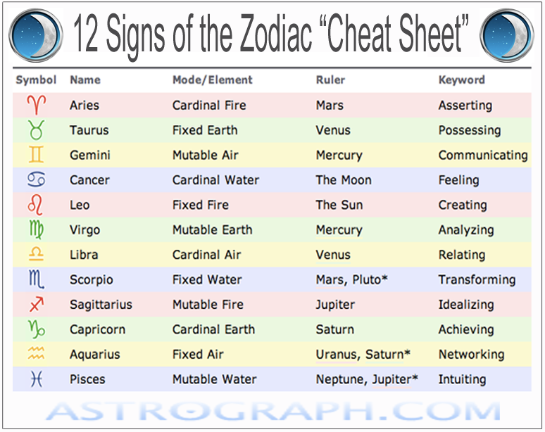 Common Zodiac Signs Zodiac Elements Explained