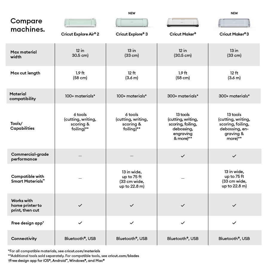 Compare Cricut Machines Which Machine Is For You Cricut