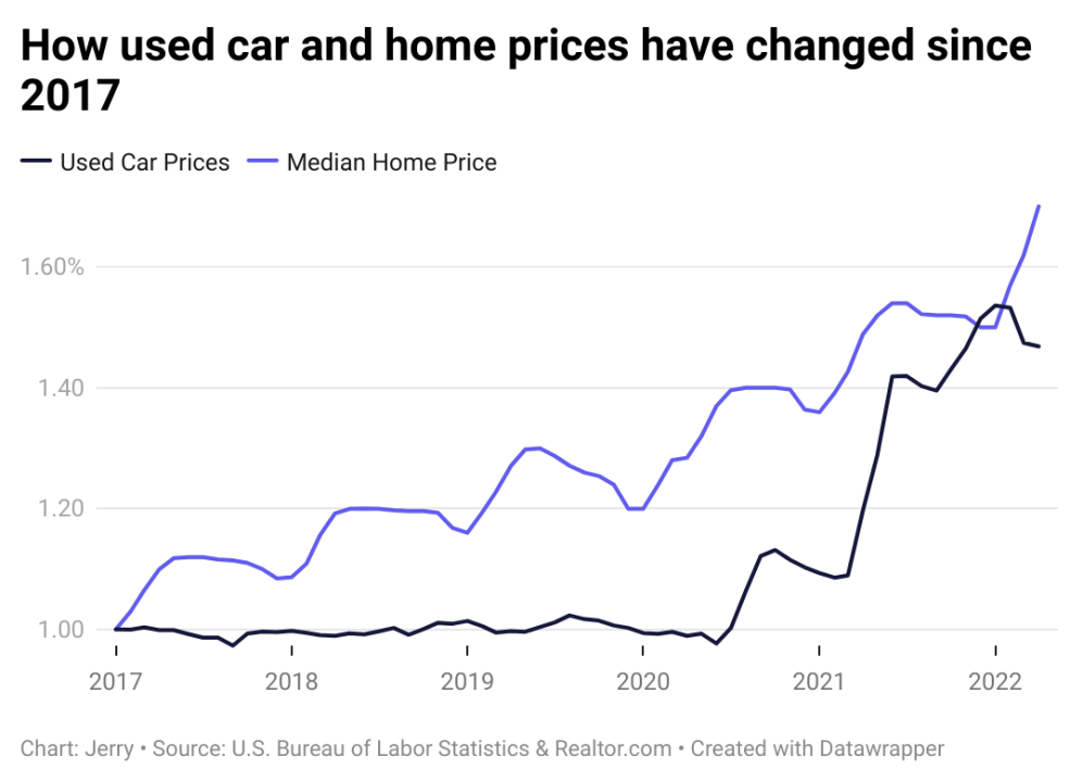 Comparing 5 year Car And Housing Price Trends