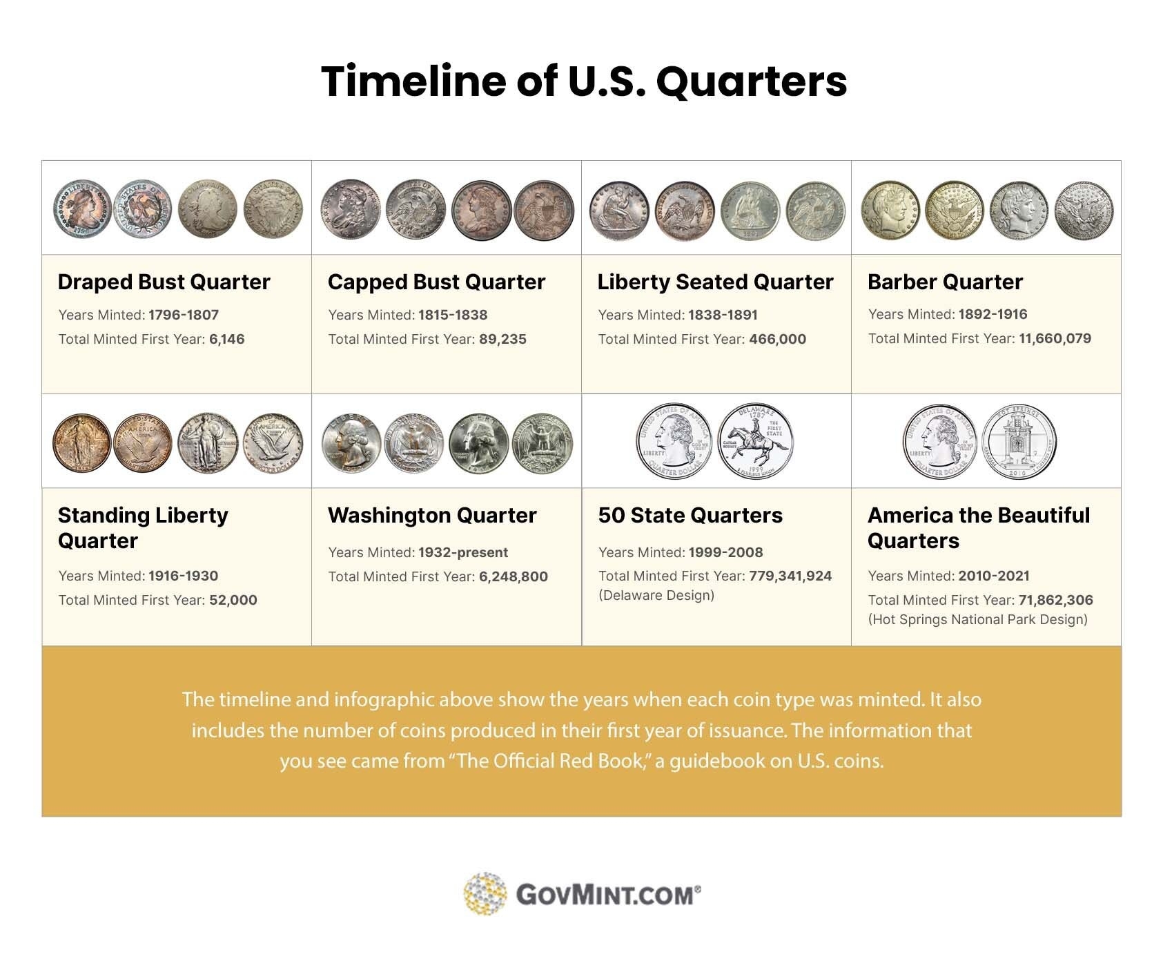 Complete Guide To Collecting U S Quarters GovMint