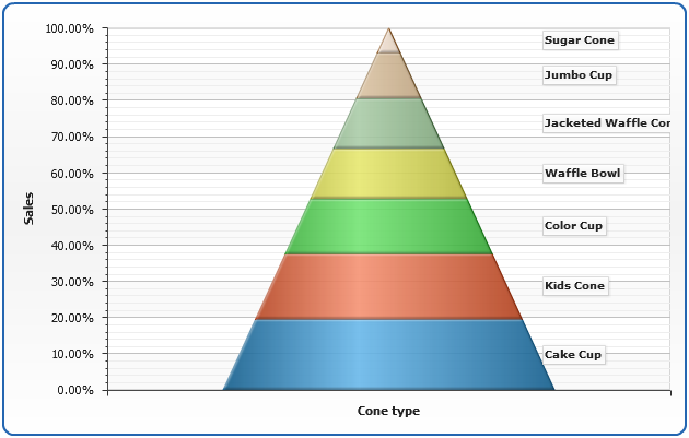 Cone Chart