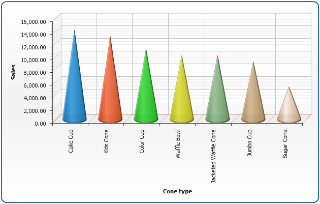 Cone Chart
