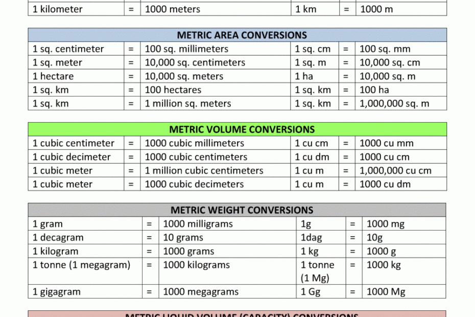 Conversion Chart
