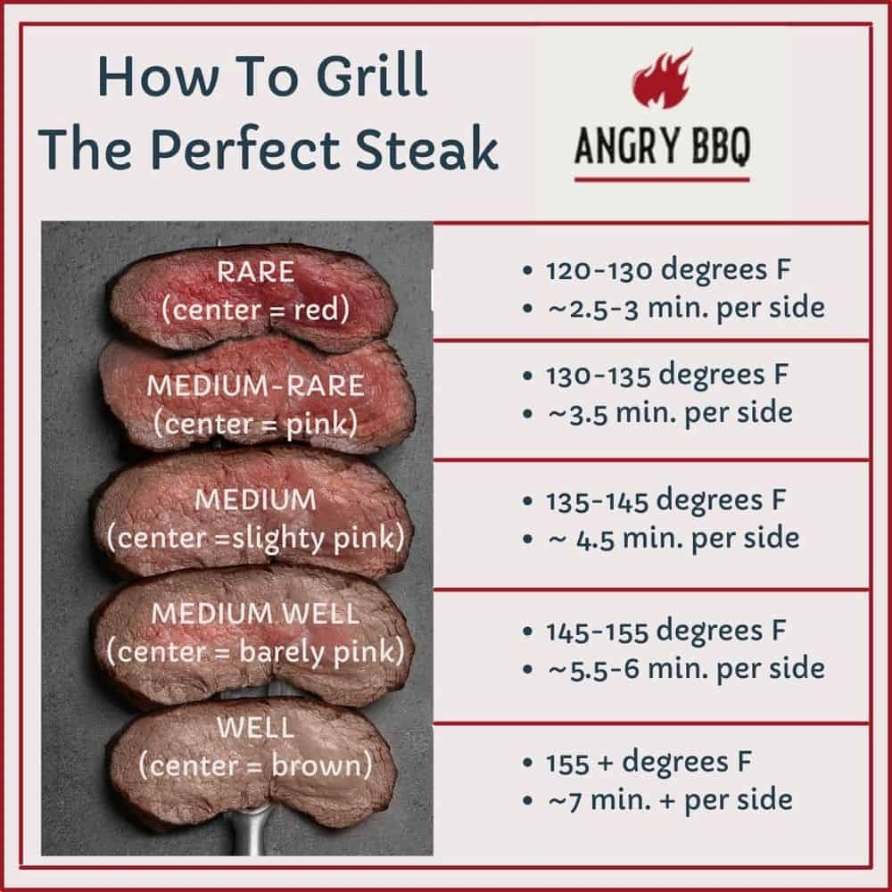 Cooked Steak Chart