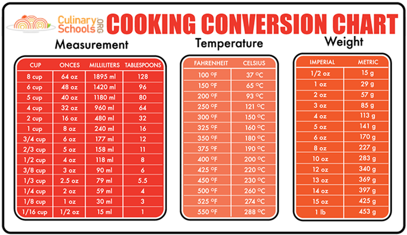 Cooking Ingredient Measurement Conversion Tool Baking Conversion 
