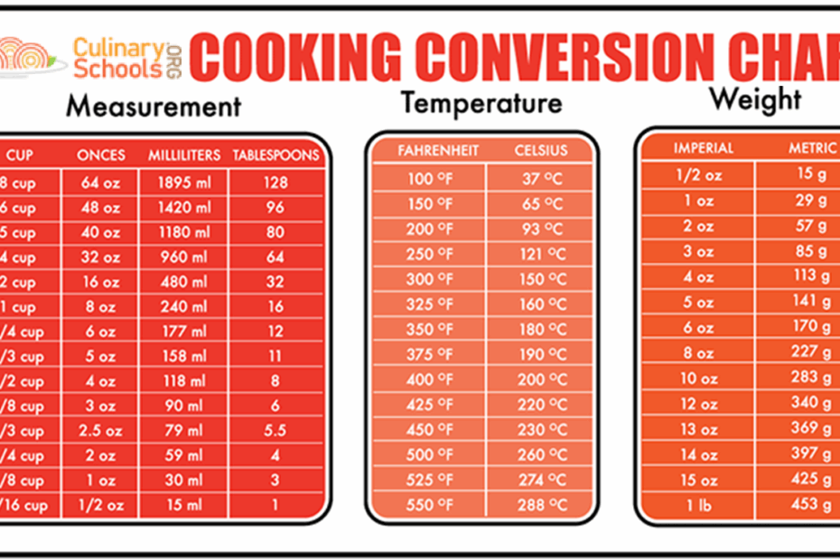 Cooking Ingredient Measurement Conversion Tool Baking Conversion