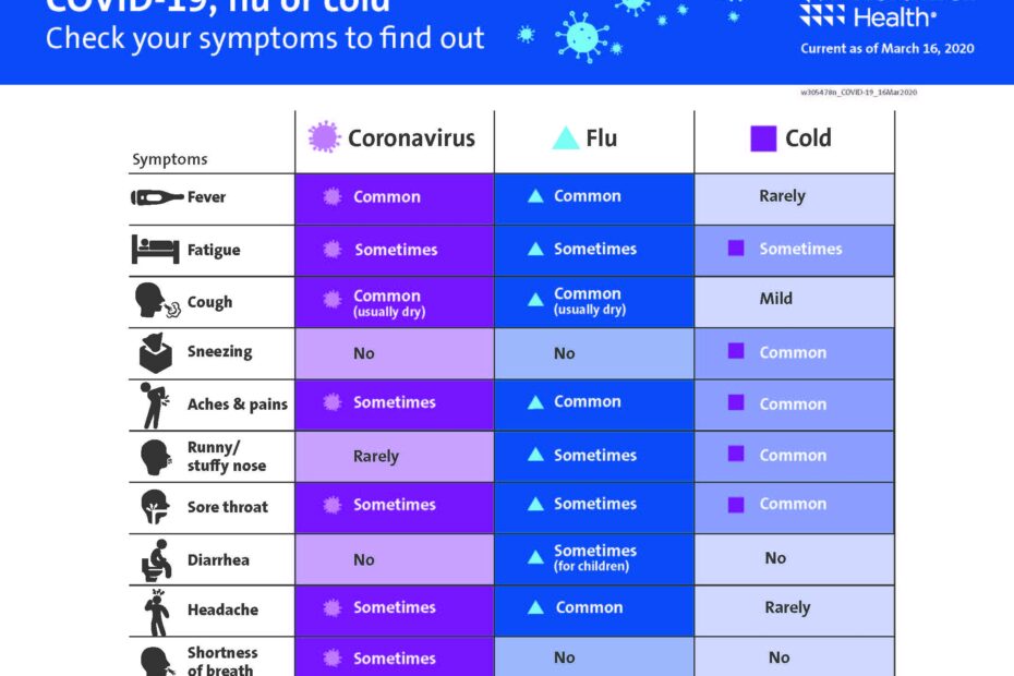 COVID 19 Vs Flu Vs Cold Symptom Comparison Chart Mather Hospital