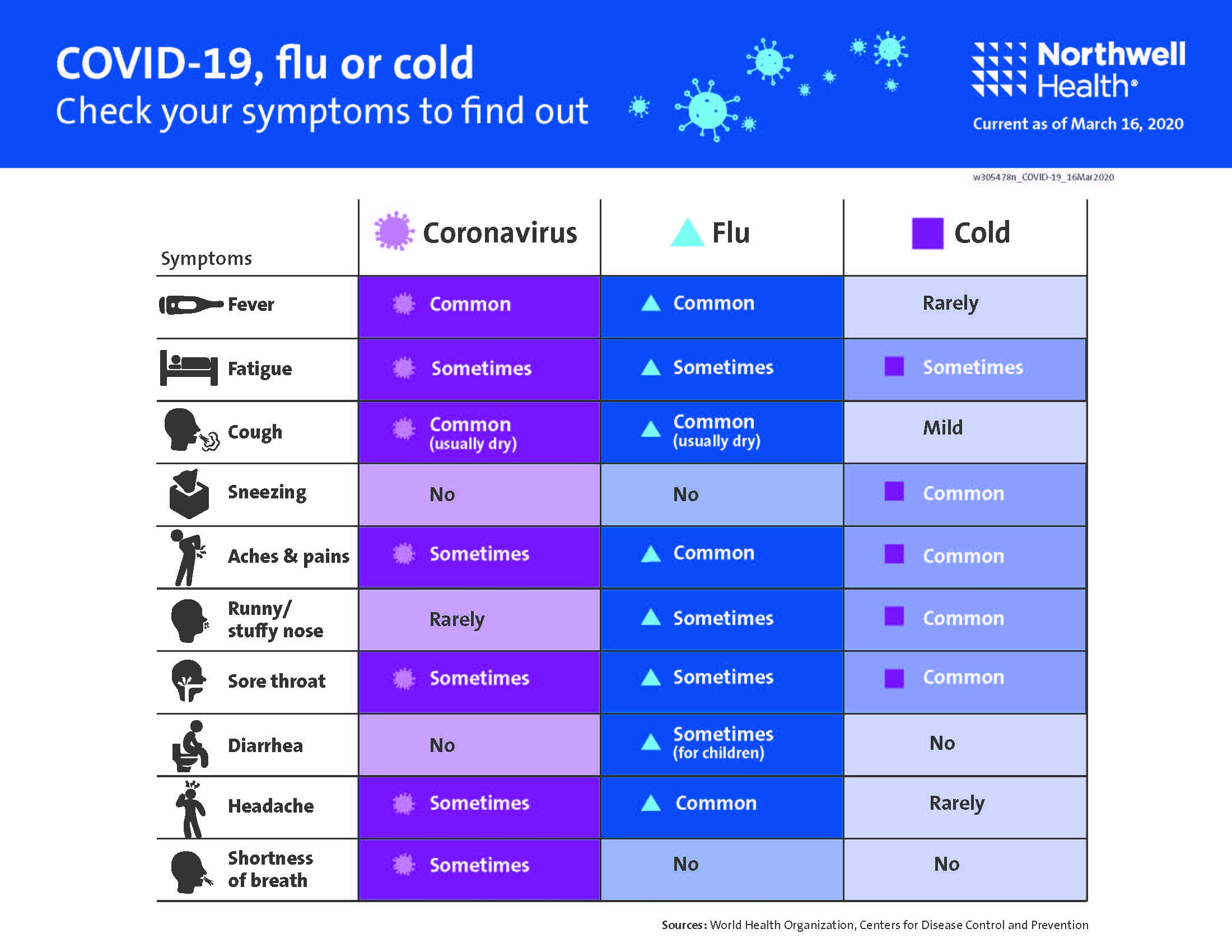 COVID 19 Vs Flu Vs Cold Symptom Comparison Chart Mather Hospital