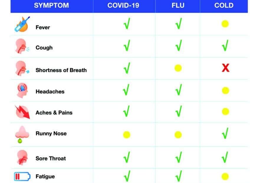 COVID 19 Vs The Flu Or Cold Symptoms To Watch For Nextcare