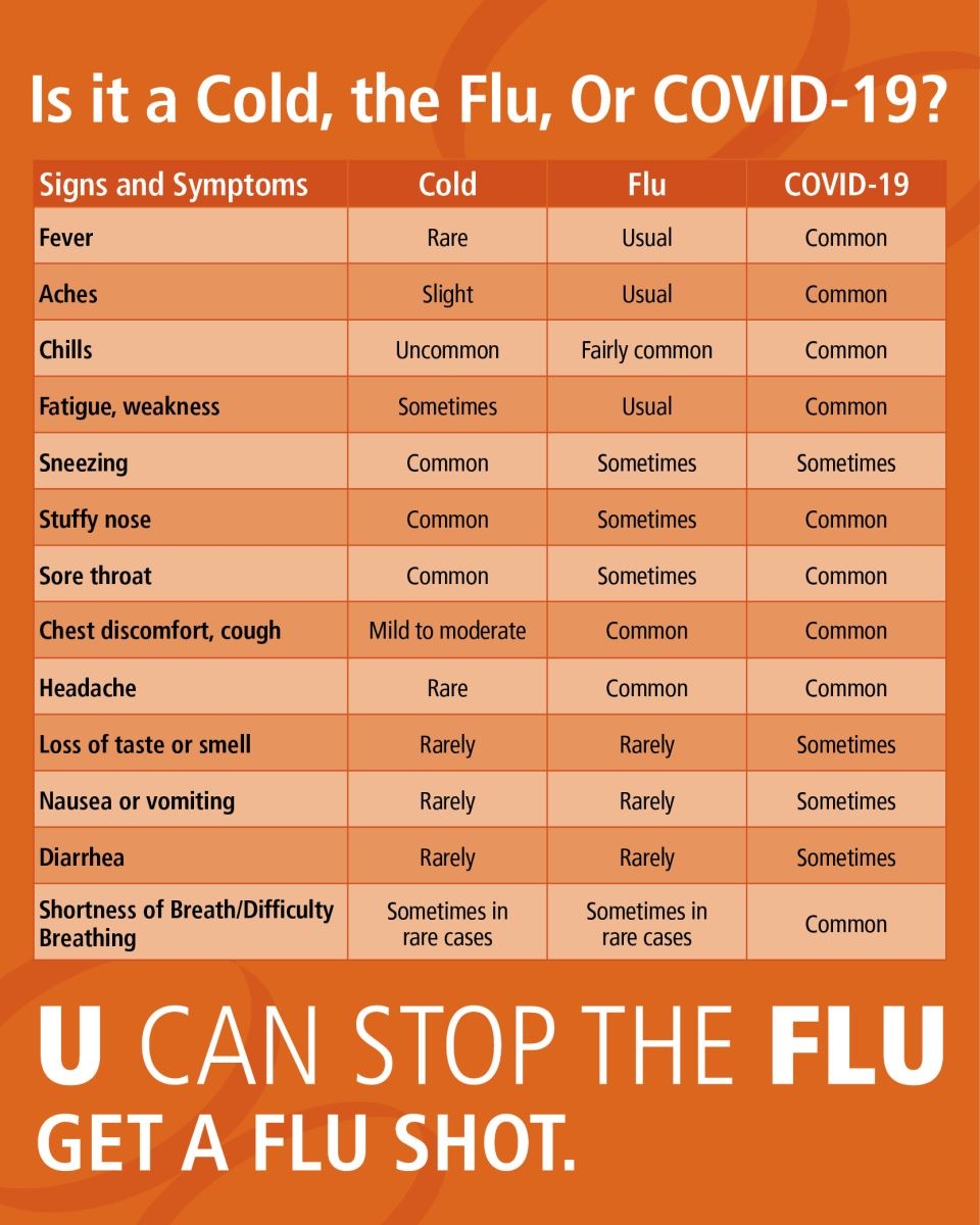 Covid 19 Vs The Flu Vs A Cold