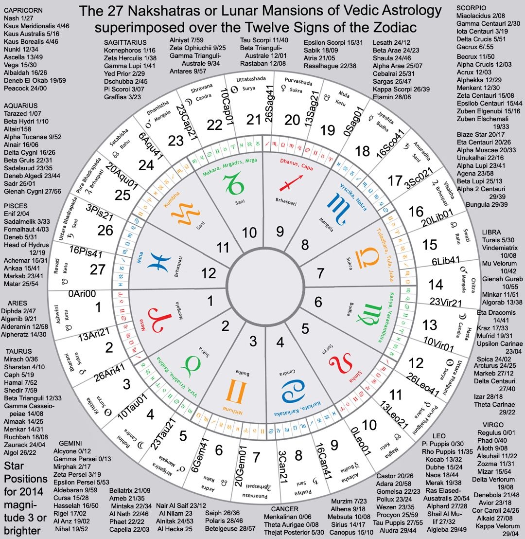 Create Your Astrological Birth Chart Free Vedic Birth Chart Interpretation