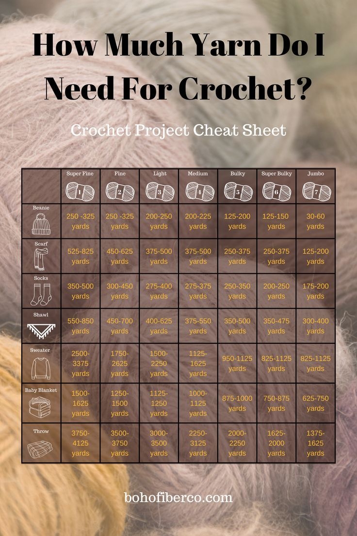 Crochet Yarn Estimate Cheat Sheet