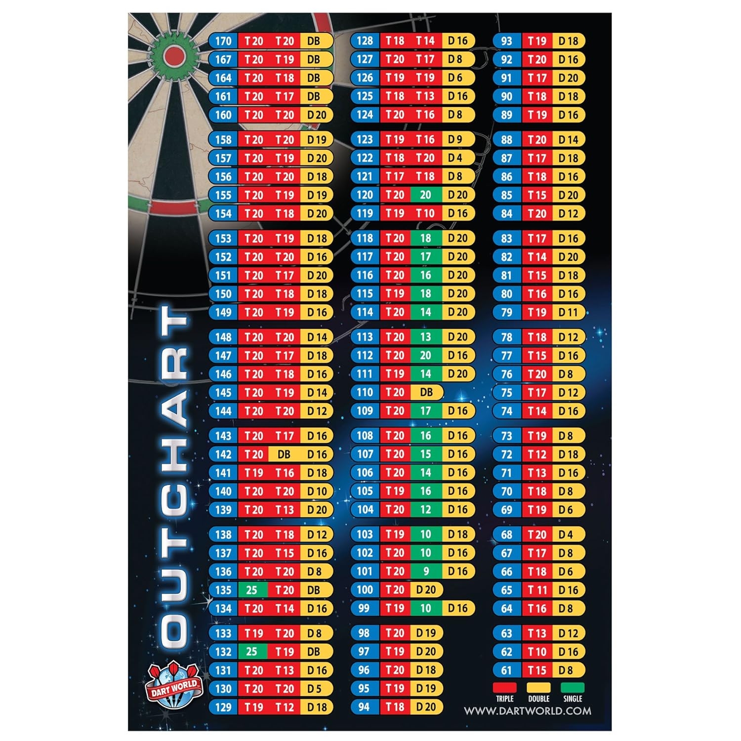 Dart Chart A Visual Reference Of Charts Chart Master