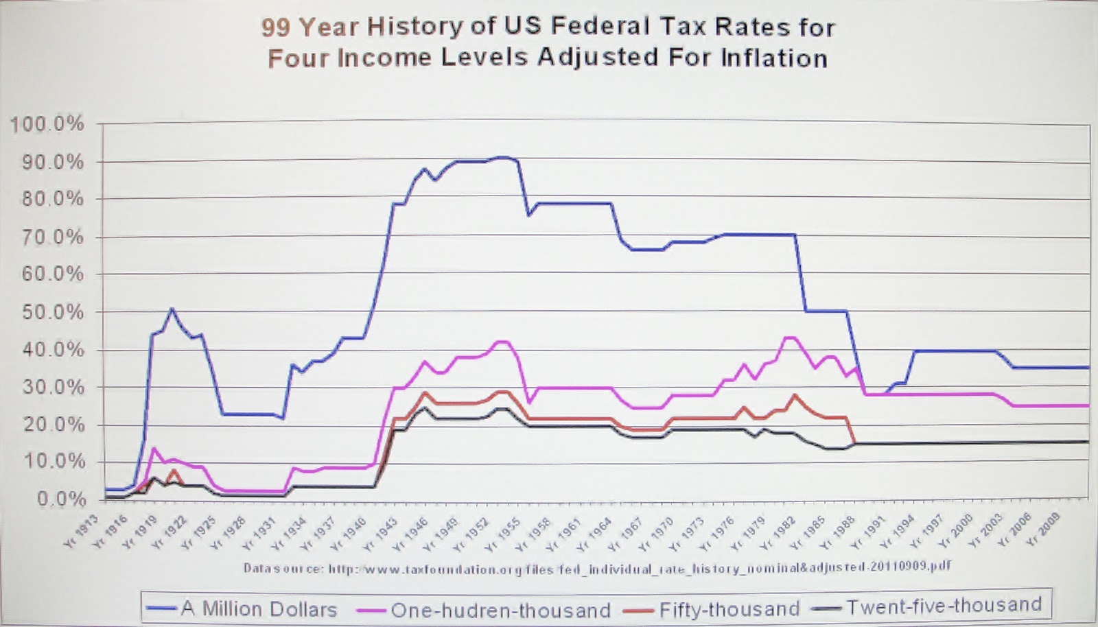 Data Driven Viewpoints A 99 YEAR HISTORY OF TAX RATES IN AMERICA