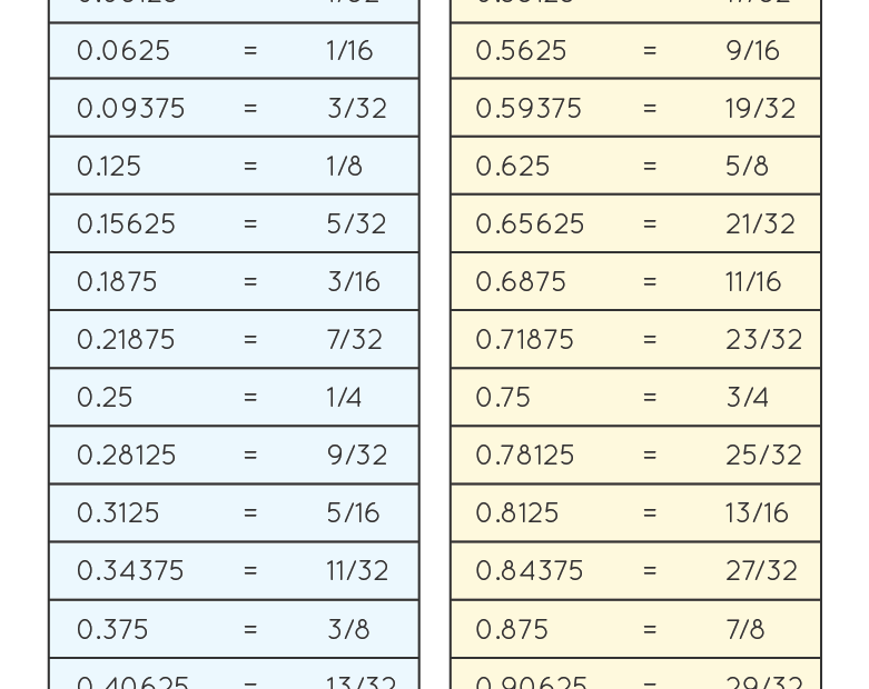 Decimal To Fraction Chart Method Chart Examples
