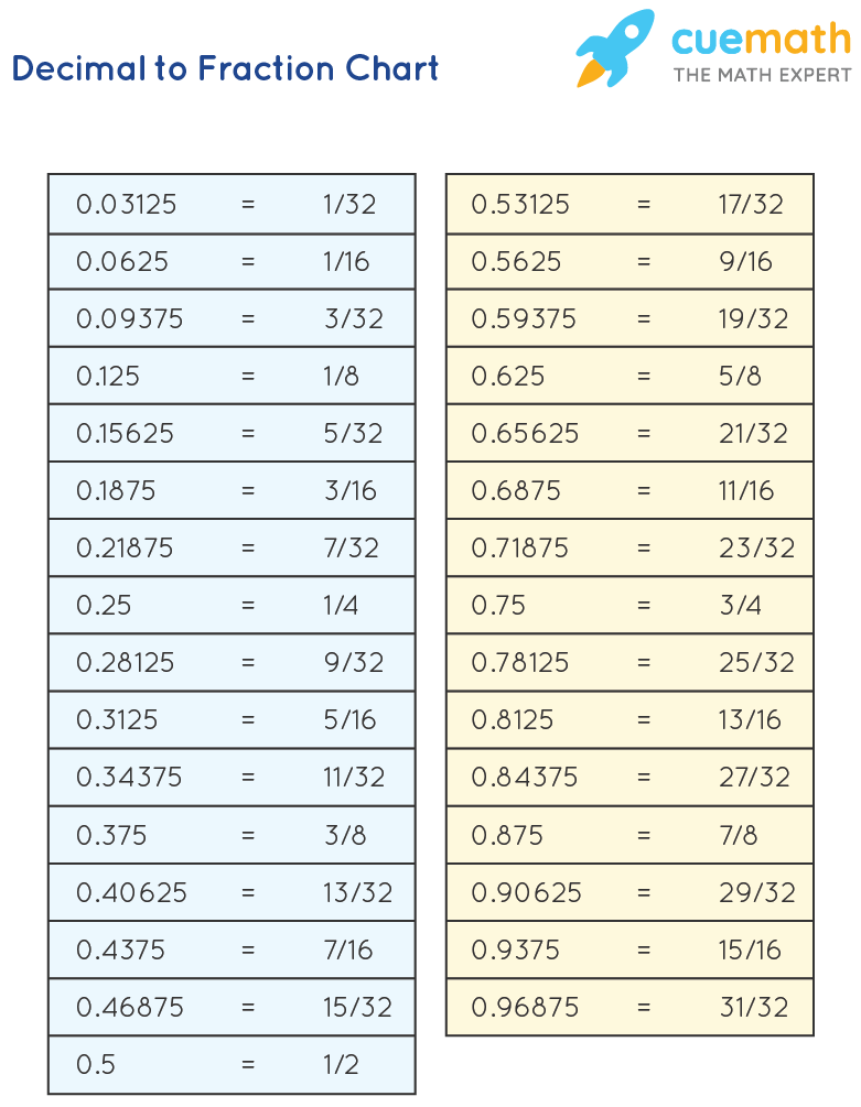 Decimal To Fraction Chart Method Chart Examples