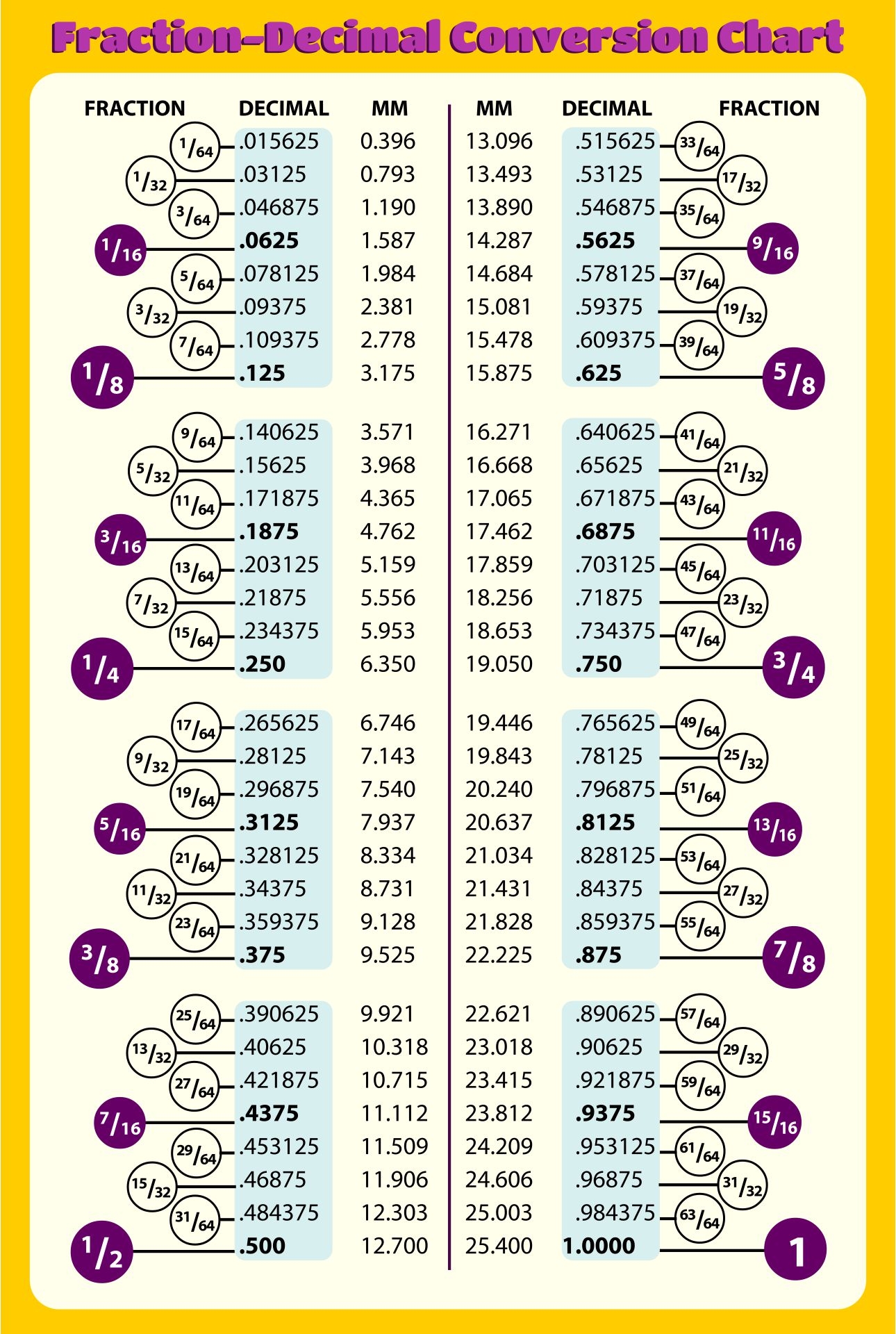 Decimal To Fraction Conversion Chart