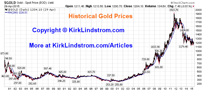 Decoding The Gold Value Per Ounce Chart A Complete Information How 