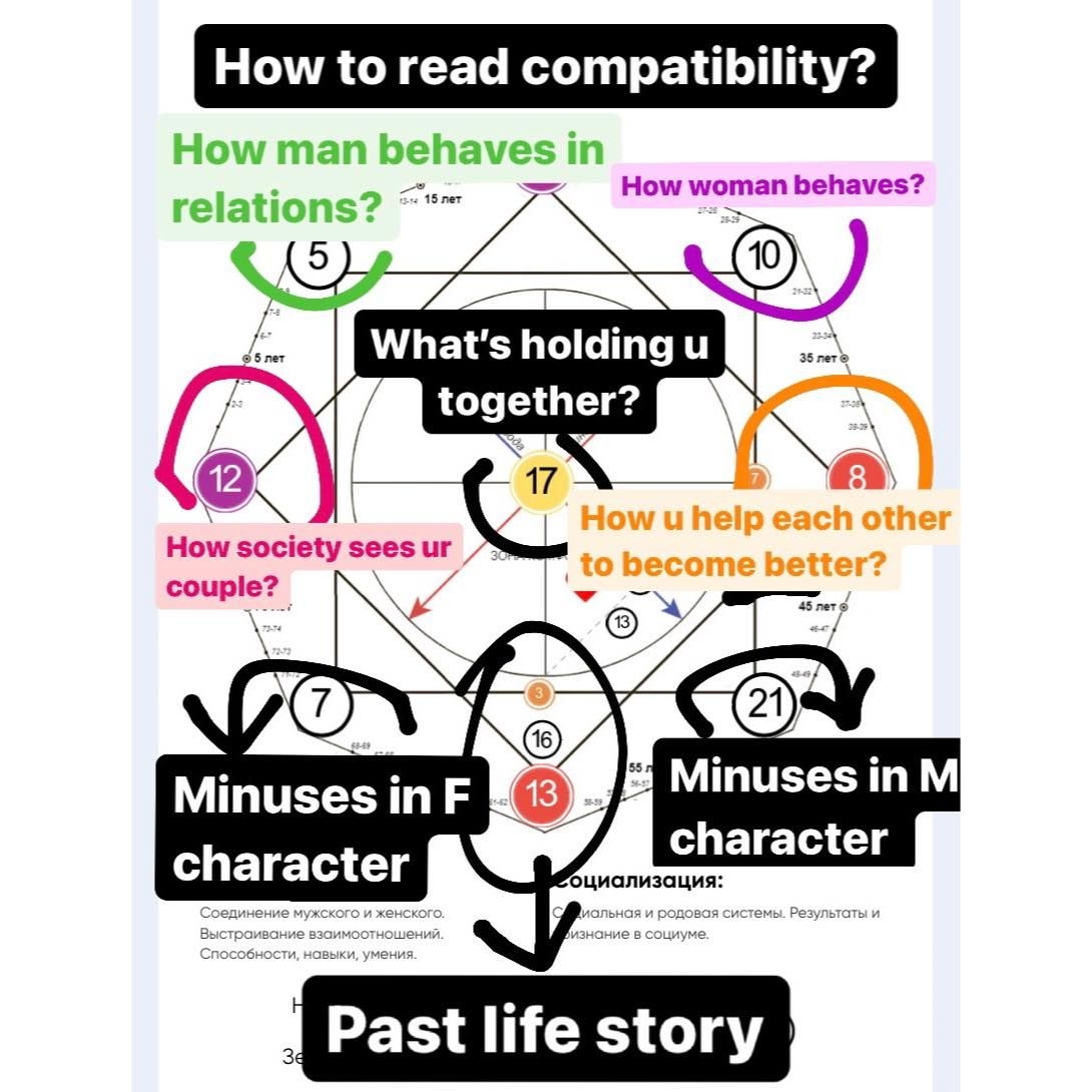Destiny Matrix Chart Compatibility Infographic Chart Design
