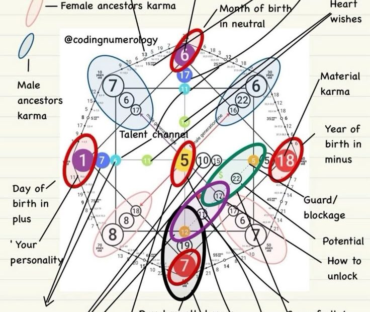 Destiny Matrix Chart Learn Astrology Numerology Horoscope Birth