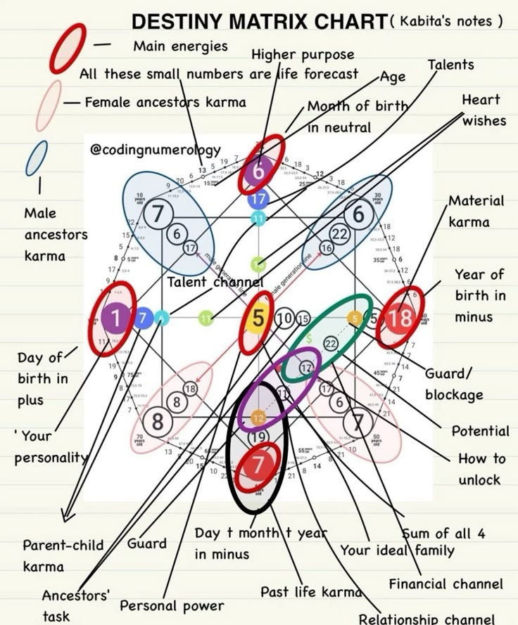 Destiny Matrix Chart Learn Astrology Numerology Horoscope Birth 