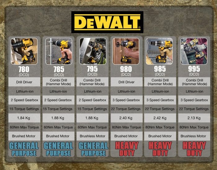 Dewalt Drill Comparison Chart Educational Chart Resources