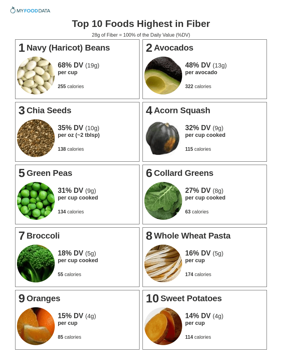 Dietary Fiber Foods