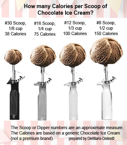Dietitians Online Blog June 7 Chocolate Ice Cream Day Scoop Size Matters