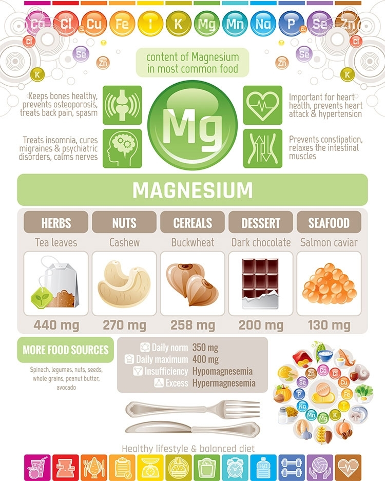 Different Types Of Magnesium Chart Chart Reading Skills