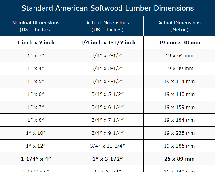 Dimensional Lumber Chart Nominal Sizes Vs Actual Dimensions 57 OFF
