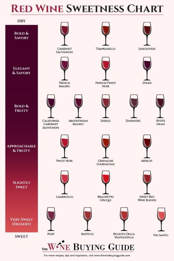 Discover The Different Types Of Red Wine