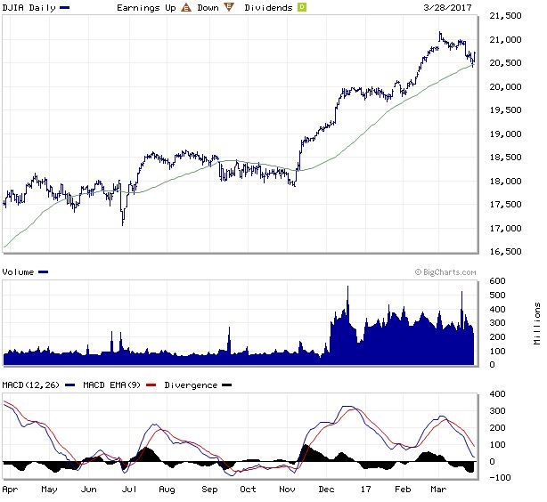 DJIA Index Charts Dow Jones Industrial Average Interactive Index 