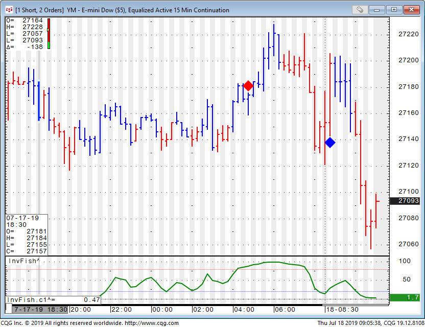 Djia Live