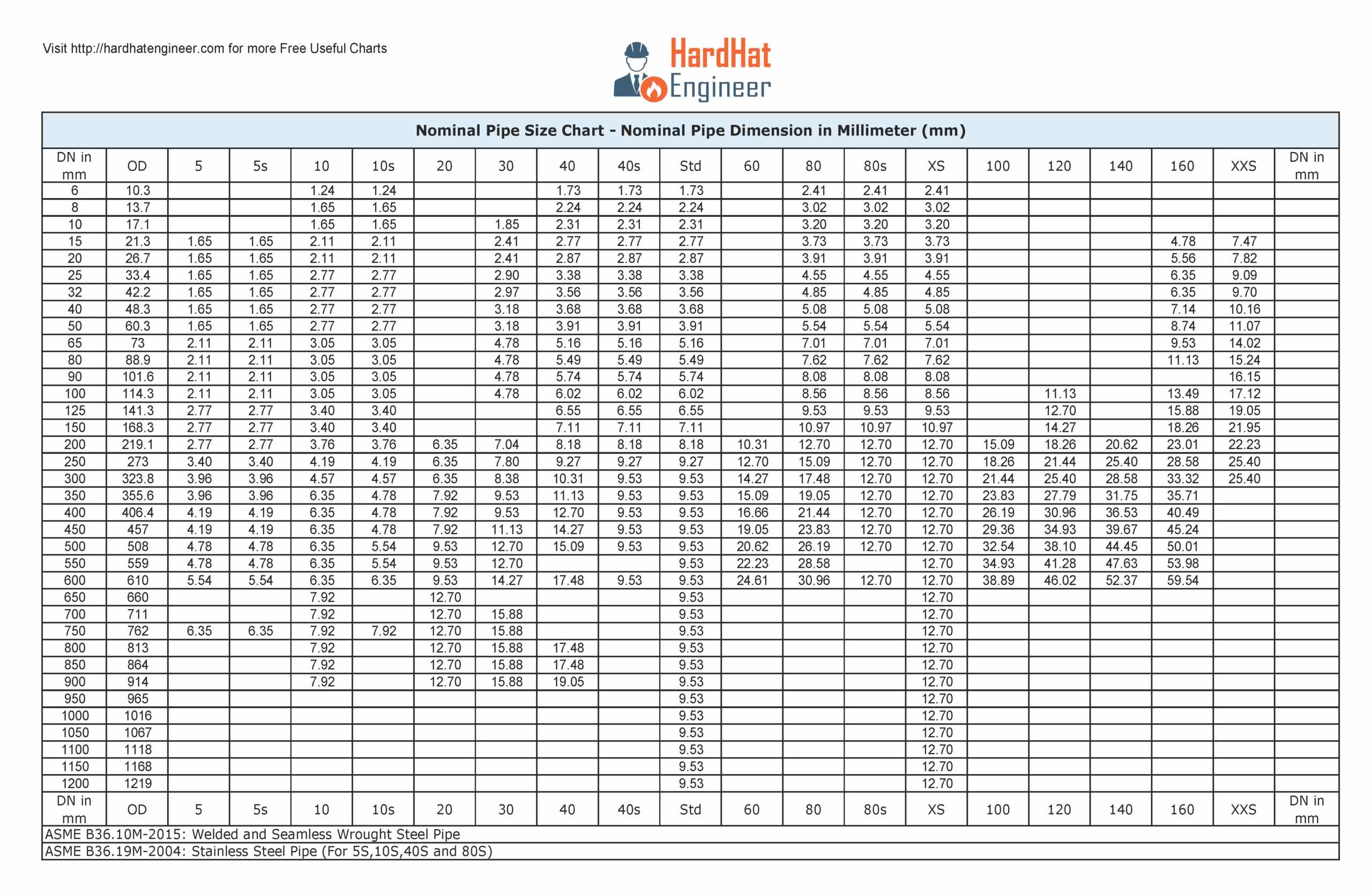 Dn Nominal Pipe Size Chart Nominal Pipe Size Chart Akapv