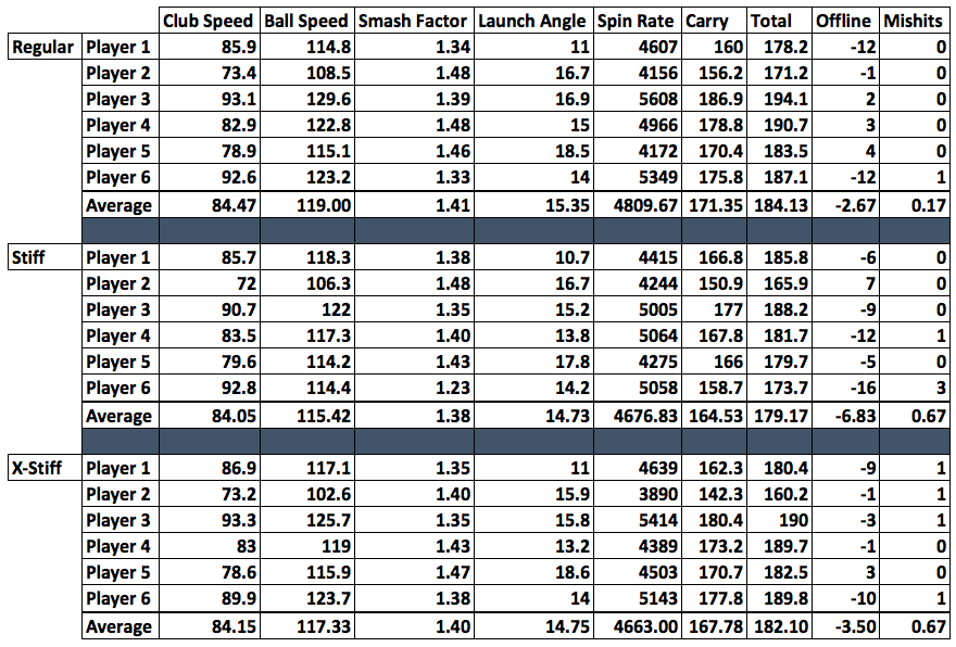 Does Shaft Flex Matter Golf Myths Unplugged Plugged In Golf