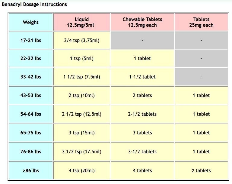Dog Loratadine Dosage Chart